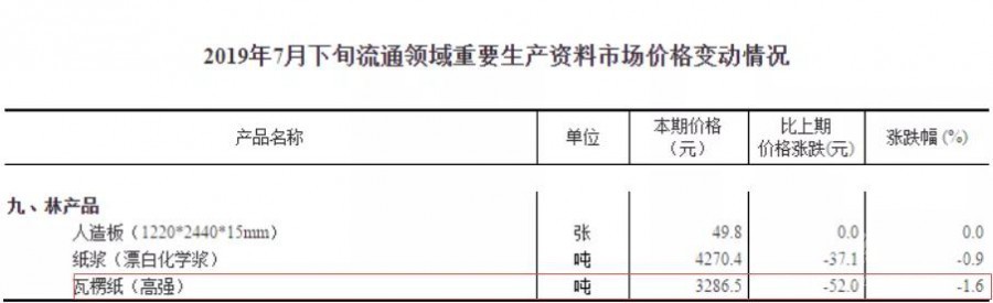 瓦楞纸价格变化 瓦楞纸价格变化