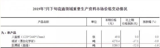 瓦楞纸价格变化 瓦楞纸价格变化