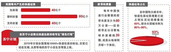 快递垃圾比例 快递垃圾比例