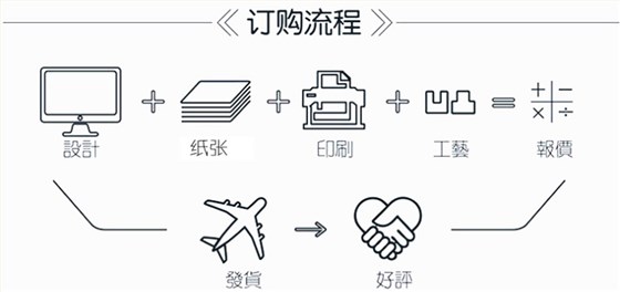 订购流程 订购流程